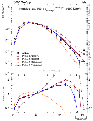 Plot of j.nch in 13000 GeV pp collisions
