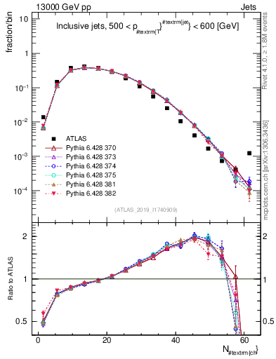 Plot of j.nch in 13000 GeV pp collisions