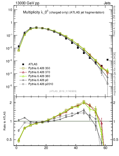Plot of j.nch in 13000 GeV pp collisions