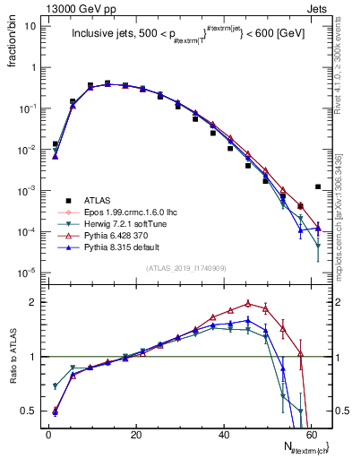 Plot of j.nch in 13000 GeV pp collisions