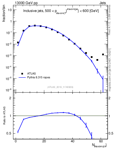 Plot of j.nch in 13000 GeV pp collisions