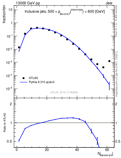 Plot of j.nch in 13000 GeV pp collisions