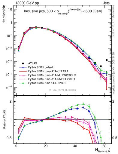 Plot of j.nch in 13000 GeV pp collisions