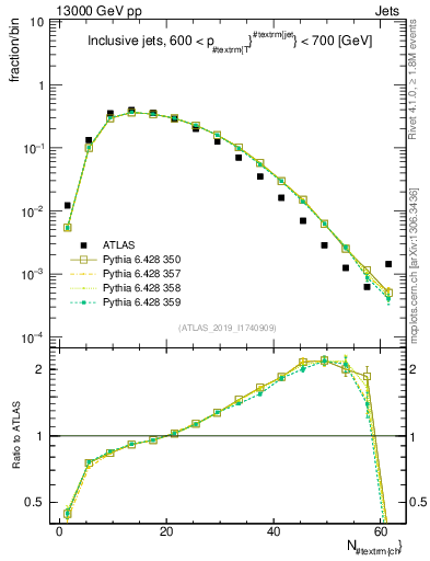 Plot of j.nch in 13000 GeV pp collisions