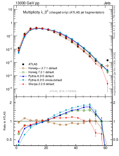 Plot of j.nch in 13000 GeV pp collisions