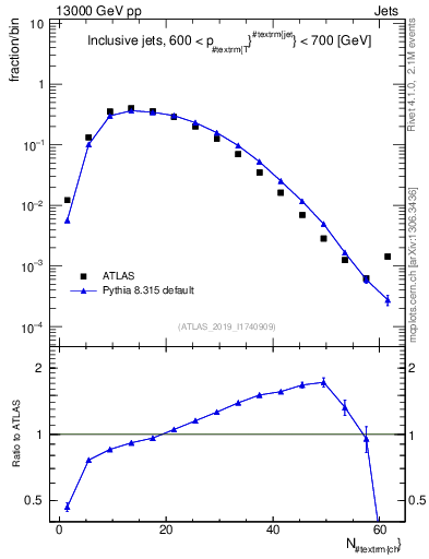 Plot of j.nch in 13000 GeV pp collisions