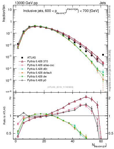 Plot of j.nch in 13000 GeV pp collisions