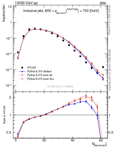 Plot of j.nch in 13000 GeV pp collisions