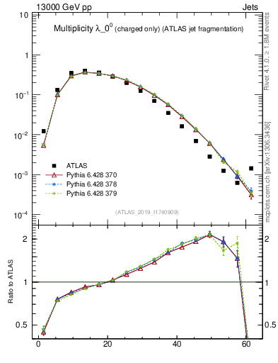 Plot of j.nch in 13000 GeV pp collisions