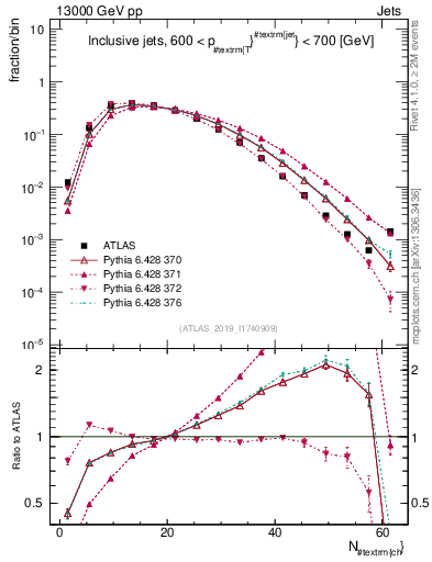 Plot of j.nch in 13000 GeV pp collisions
