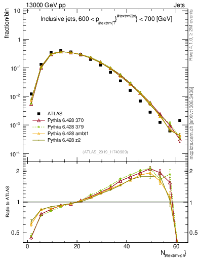 Plot of j.nch in 13000 GeV pp collisions