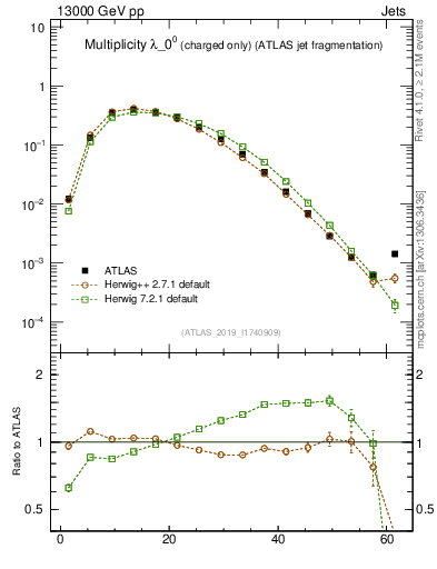 Plot of j.nch in 13000 GeV pp collisions