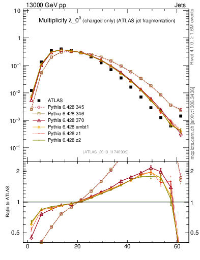 Plot of j.nch in 13000 GeV pp collisions