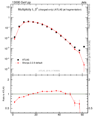 Plot of j.nch in 13000 GeV pp collisions