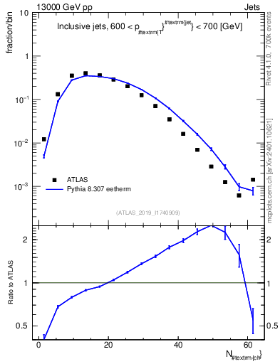 Plot of j.nch in 13000 GeV pp collisions