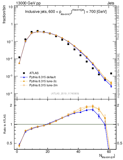 Plot of j.nch in 13000 GeV pp collisions