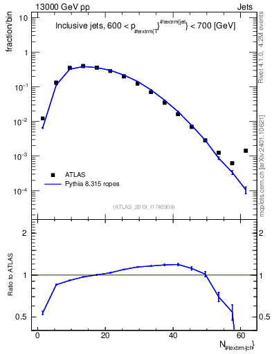 Plot of j.nch in 13000 GeV pp collisions
