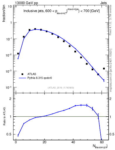 Plot of j.nch in 13000 GeV pp collisions