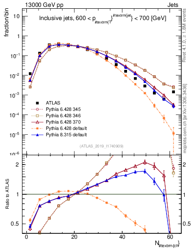 Plot of j.nch in 13000 GeV pp collisions