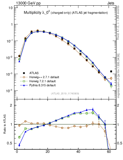 Plot of j.nch in 13000 GeV pp collisions