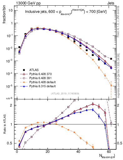 Plot of j.nch in 13000 GeV pp collisions