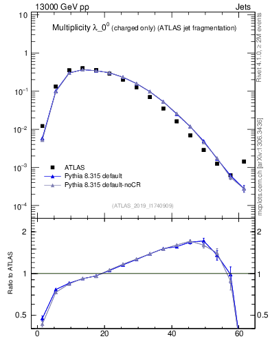 Plot of j.nch in 13000 GeV pp collisions