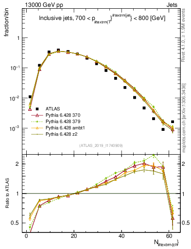 Plot of j.nch in 13000 GeV pp collisions
