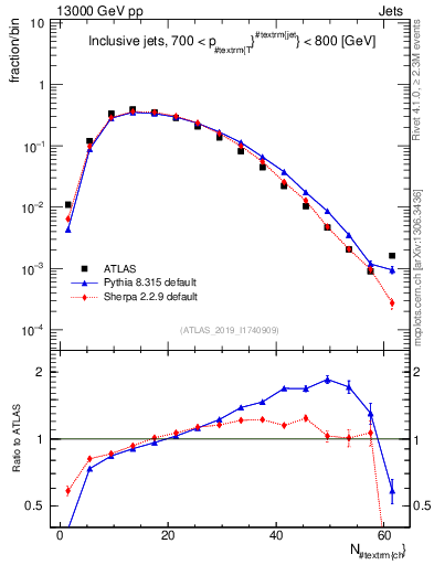 Plot of j.nch in 13000 GeV pp collisions