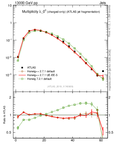 Plot of j.nch in 13000 GeV pp collisions