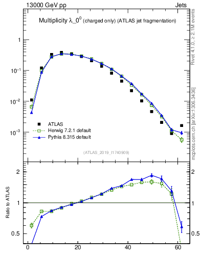 Plot of j.nch in 13000 GeV pp collisions
