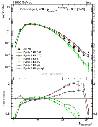 Plot of j.nch in 13000 GeV pp collisions