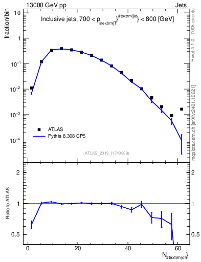 Plot of j.nch in 13000 GeV pp collisions