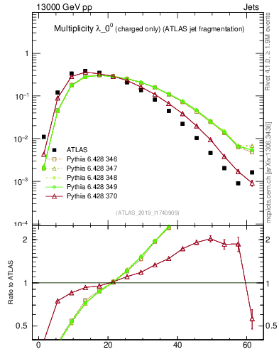 Plot of j.nch in 13000 GeV pp collisions