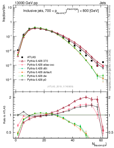 Plot of j.nch in 13000 GeV pp collisions