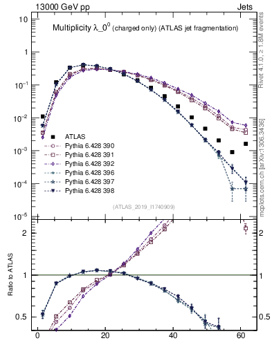 Plot of j.nch in 13000 GeV pp collisions