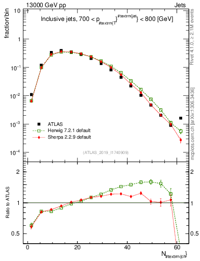 Plot of j.nch in 13000 GeV pp collisions