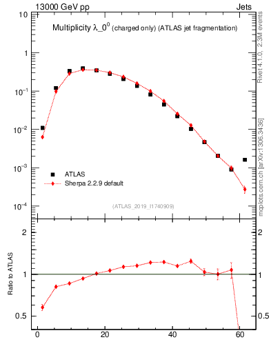 Plot of j.nch in 13000 GeV pp collisions