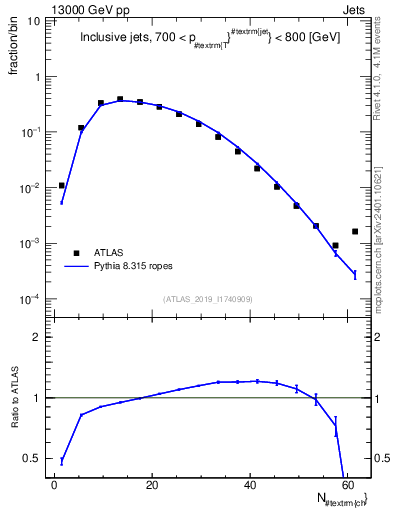 Plot of j.nch in 13000 GeV pp collisions