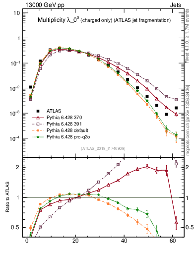 Plot of j.nch in 13000 GeV pp collisions