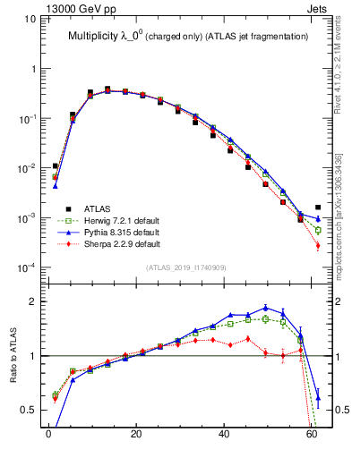 Plot of j.nch in 13000 GeV pp collisions