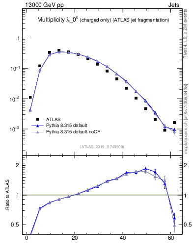 Plot of j.nch in 13000 GeV pp collisions