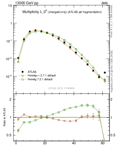 Plot of j.nch in 13000 GeV pp collisions