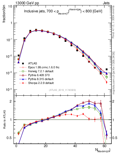 Plot of j.nch in 13000 GeV pp collisions