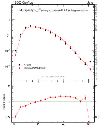 Plot of j.nch in 13000 GeV pp collisions
