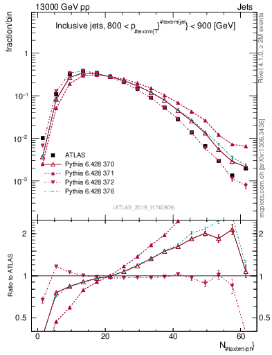 Plot of j.nch in 13000 GeV pp collisions