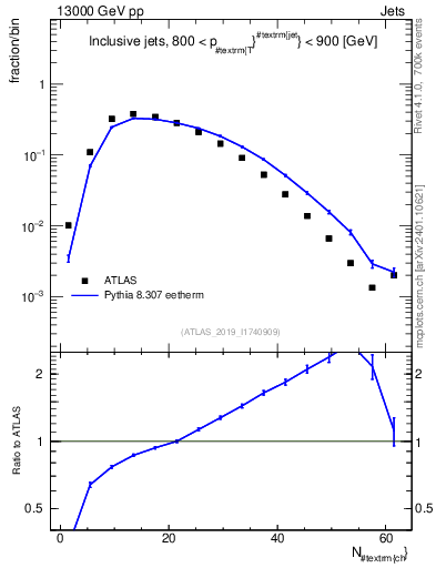 Plot of j.nch in 13000 GeV pp collisions
