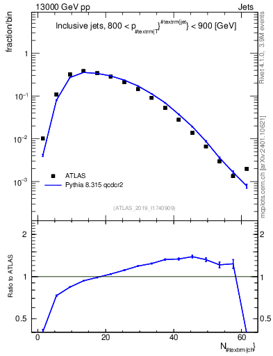 Plot of j.nch in 13000 GeV pp collisions