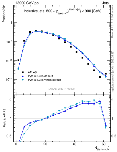 Plot of j.nch in 13000 GeV pp collisions