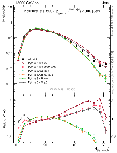 Plot of j.nch in 13000 GeV pp collisions