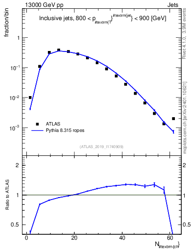Plot of j.nch in 13000 GeV pp collisions